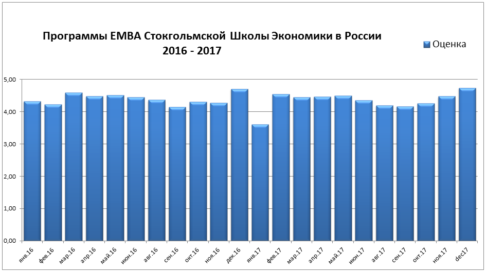 уровень удовлетворенности модулями EMBA SSE Russia в 2016-2017 годах